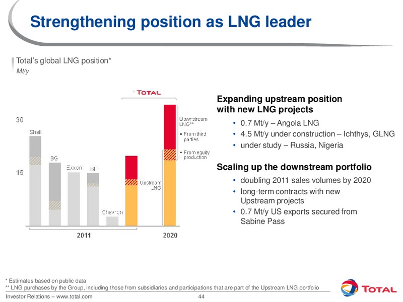 2012 INVESTORS DAY – Total SA – slide 44