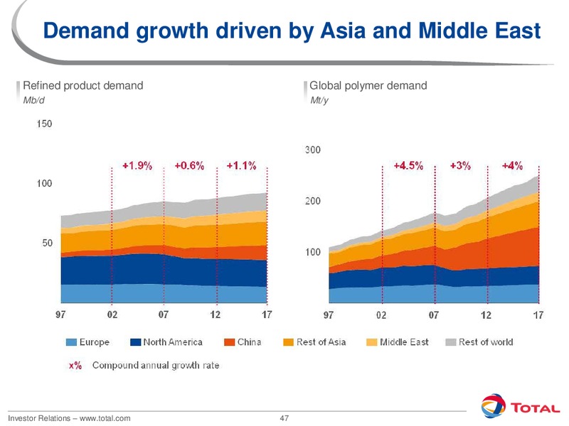 2012 INVESTORS DAY – Total SA – slide 47