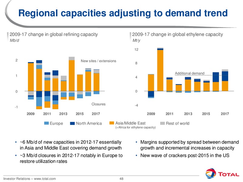 2012 INVESTORS DAY – Total SA – slide 48