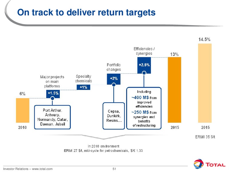 2012 INVESTORS DAY – Total SA – slide 51