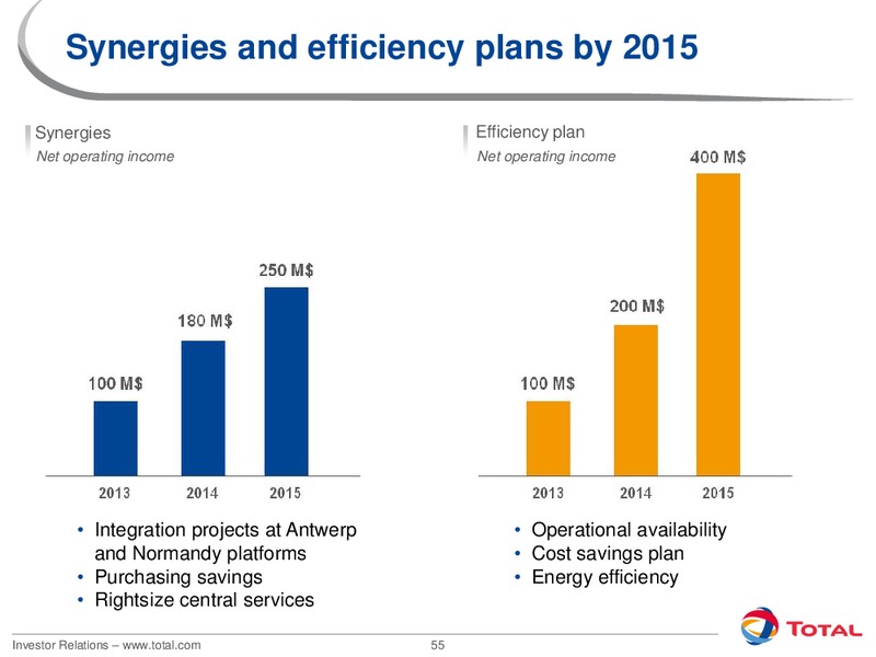 2012 INVESTORS DAY – Total SA – slide 55
