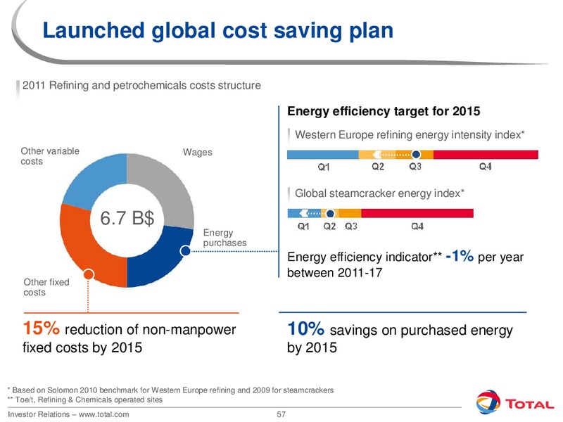 2012 INVESTORS DAY – Total SA – slide 57