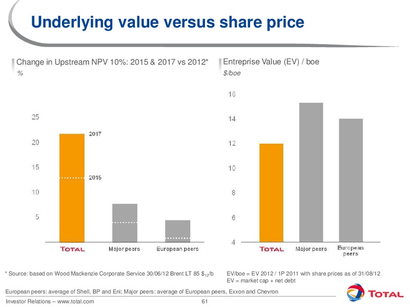 2012 INVESTORS DAY – Total SA – slide 61