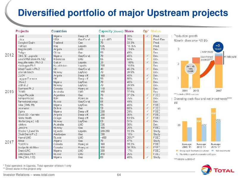 2012 INVESTORS DAY – Total SA – slide 64