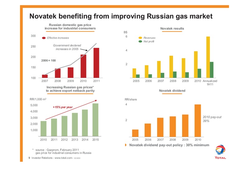 SEPTEMBER 2011 INVESTOR PRESENTATION – Total SA – slide 10