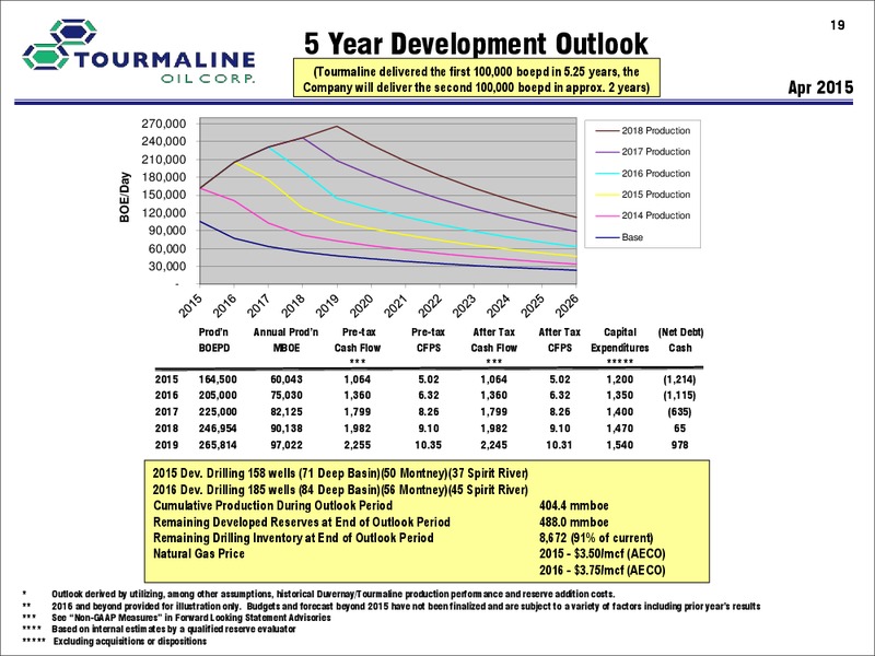 MAY 2015 CORPORATE PRESENTATION – Tourmaline Oil Corp. – slide 19