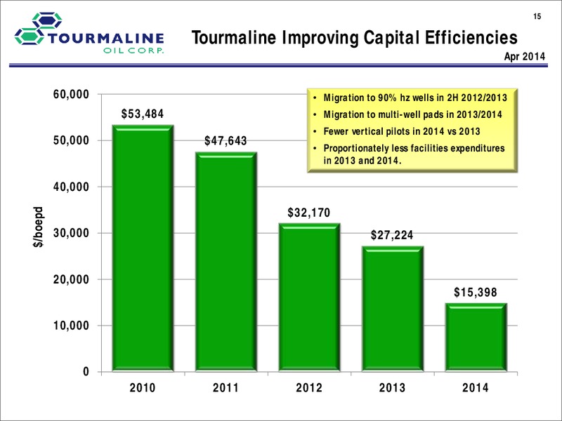 CORPORATE PRESENTATION – Tourmaline Oil Corp. – slide 15