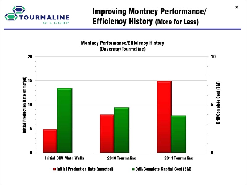 CORPORATE PRESENTATION – Tourmaline Oil Corp. – slide 38