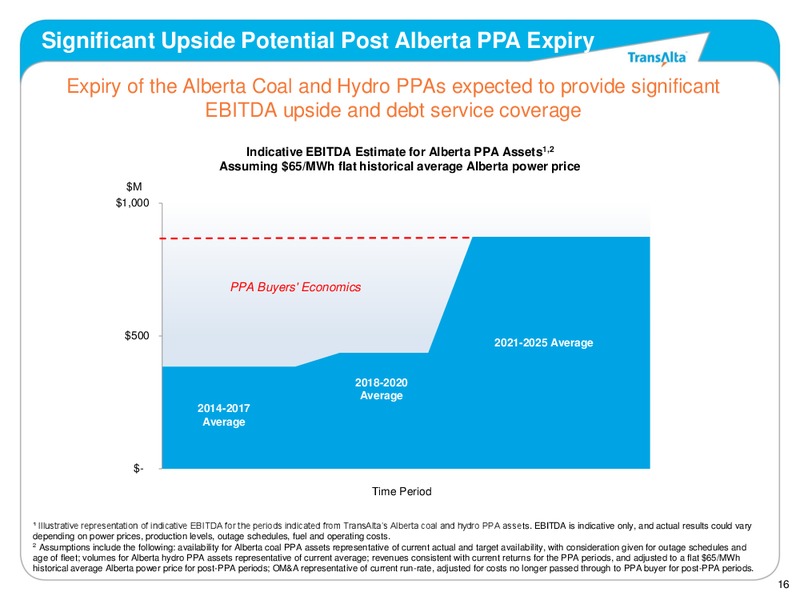 Debt Investor Meeting – Transalta Corp. – slide 15