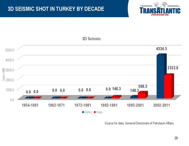 OPPORTUNITIES IN TURKEY – Transatlantic Petroleum Ltd. – slide 24