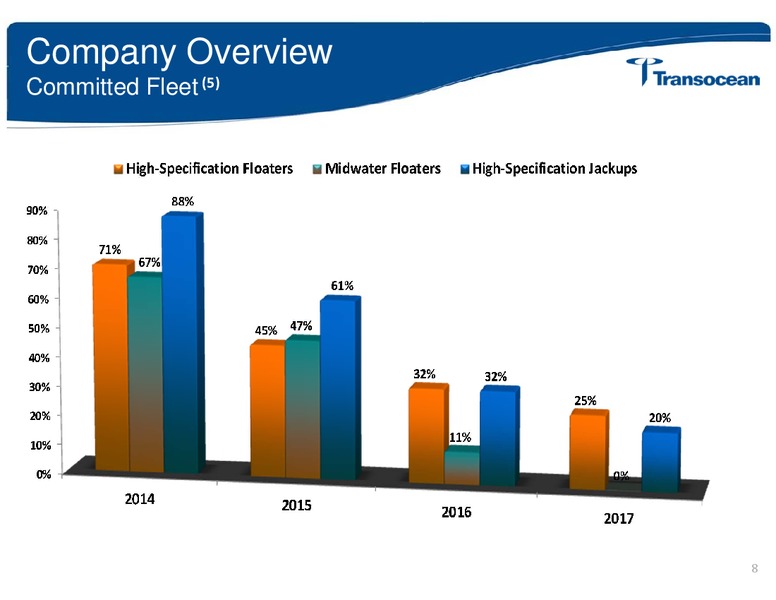 MS GLOBAL NATURAL RESOURCES CONFERENCE – Transocean Ltd. – slide 7