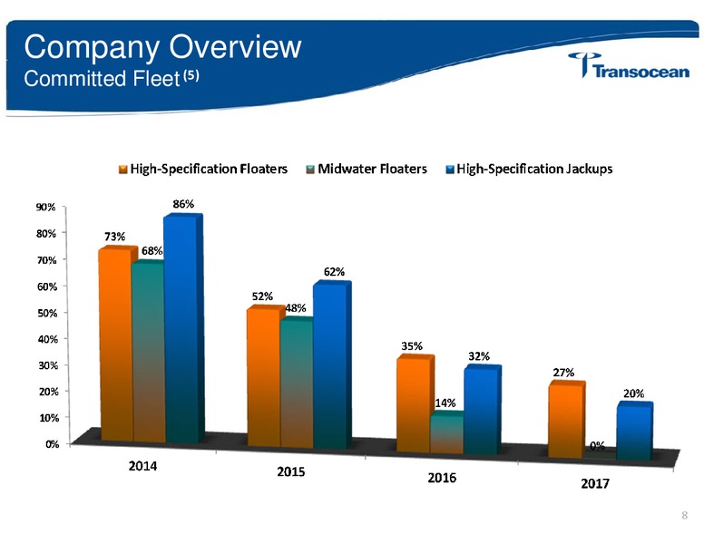 Simmons Energy Conference – Transocean Ltd. – slide 7