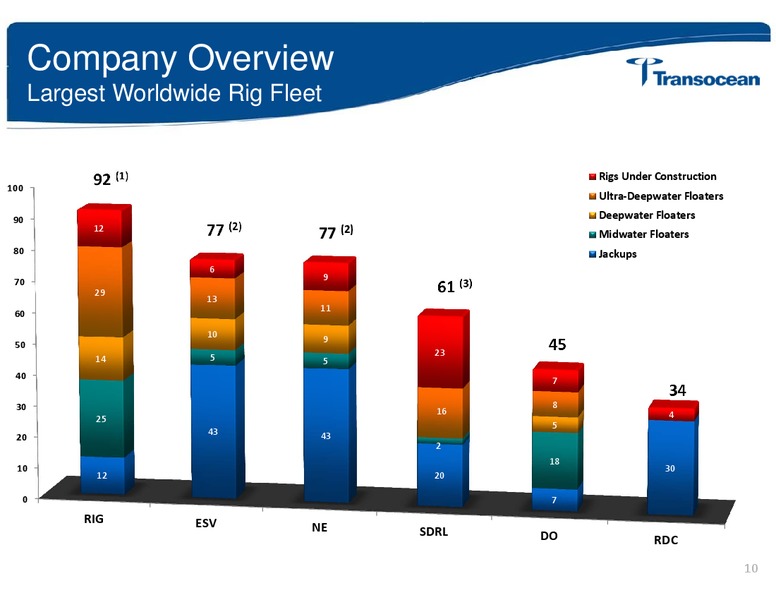ANALYST INVESTOR DAY – Transocean Ltd. – slide 9