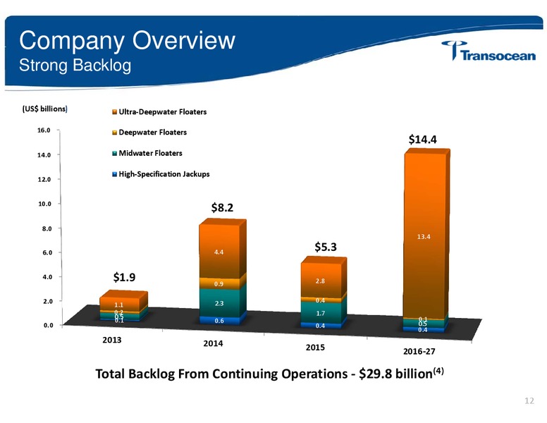 ANALYST INVESTOR DAY – Transocean Ltd. – slide 11