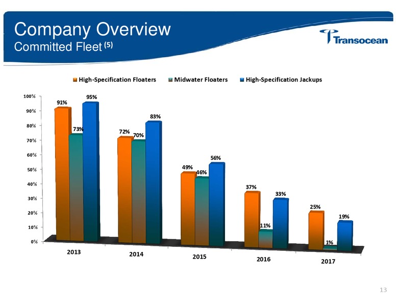 ANALYST INVESTOR DAY – Transocean Ltd. – slide 12