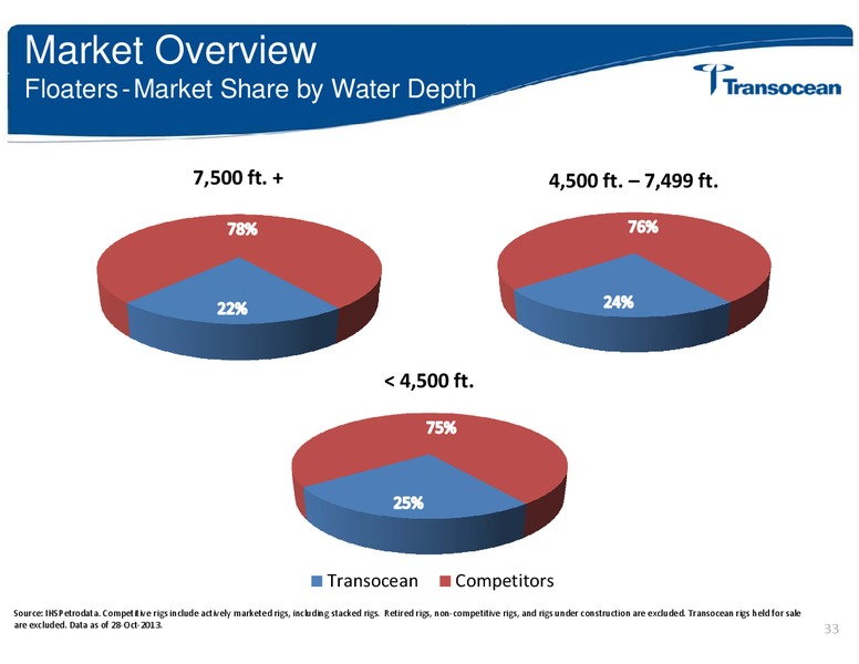 ANALYST INVESTOR DAY – Transocean Ltd. – slide 32