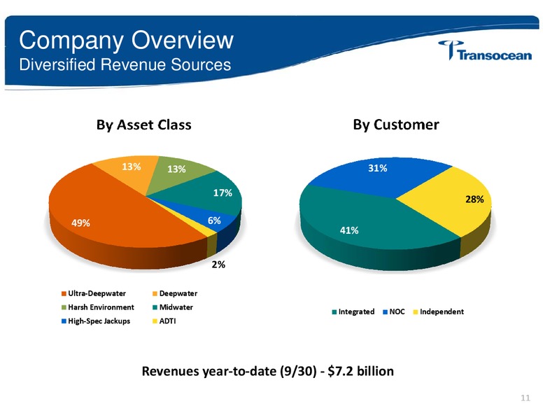 Investor Day – Transocean Ltd. – slide 10