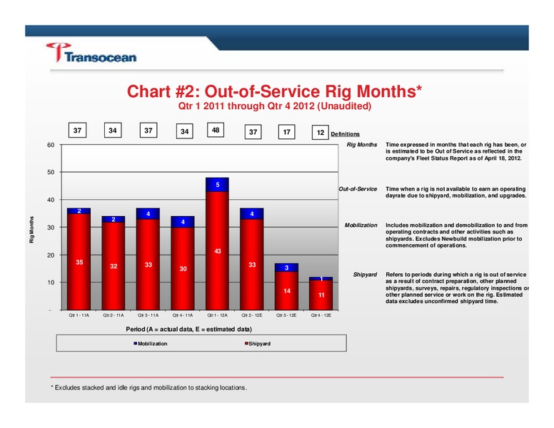 Q1 2012 EARNINGS CALL – Transocean Ltd. – slide 3
