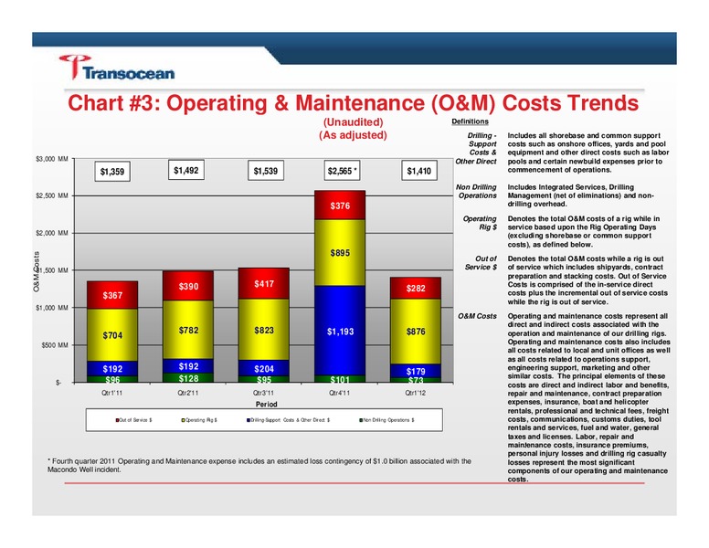Q1 2012 EARNINGS CALL – Transocean Ltd. – slide 4