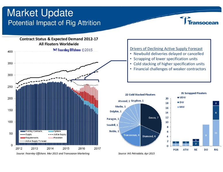UBS GLOBAL OIL AND GAS CONFERENCE – Transocean Ltd. – slide 4
