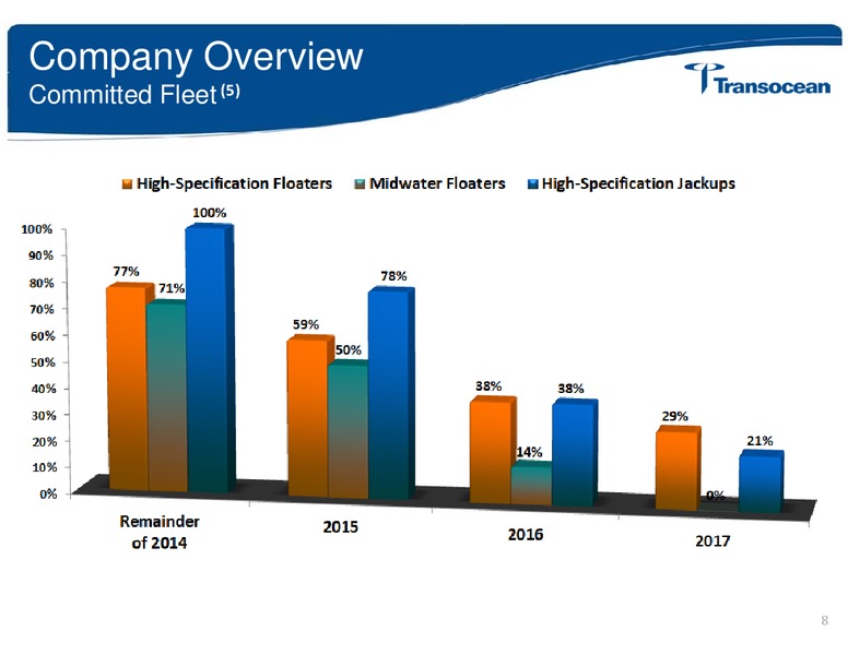 4th Annual Ultimate Energy Conference – Transocean Ltd. – slide 7