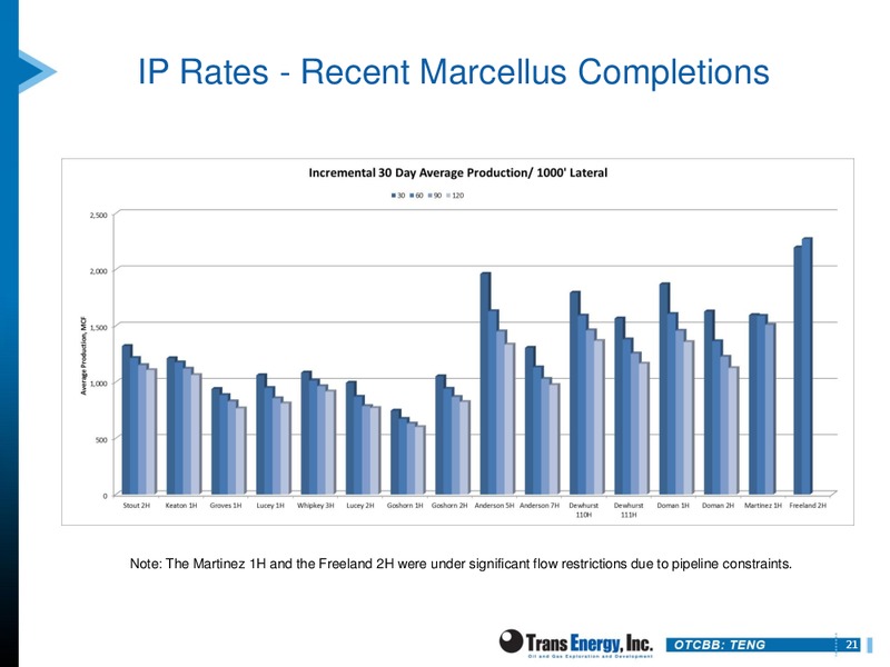 THE OIL And SERVICES CONFERENCE – Trans Energy Inc. – slide 20