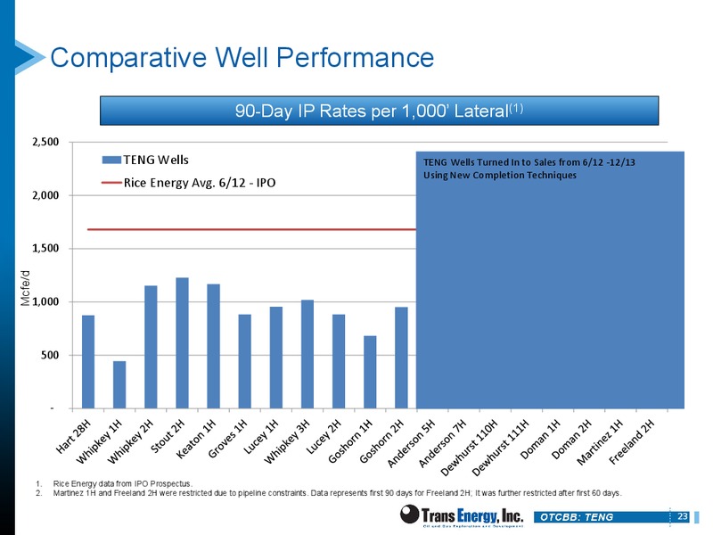 DUG EAST – Trans Energy Inc. – slide 22