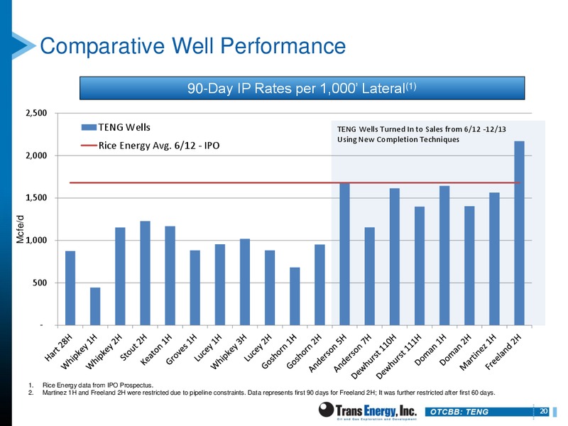 THE OIL & SERVICES CONFERENCE – Trans Energy Inc. – slide 19