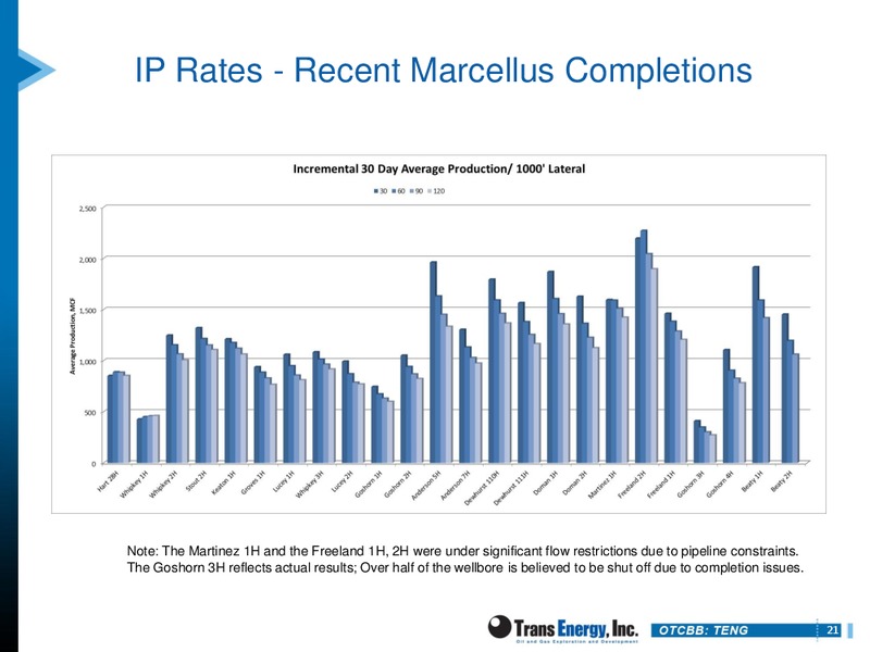 THE OIL & GAS CONFERENCE 19 – Trans Energy Inc. – slide 20