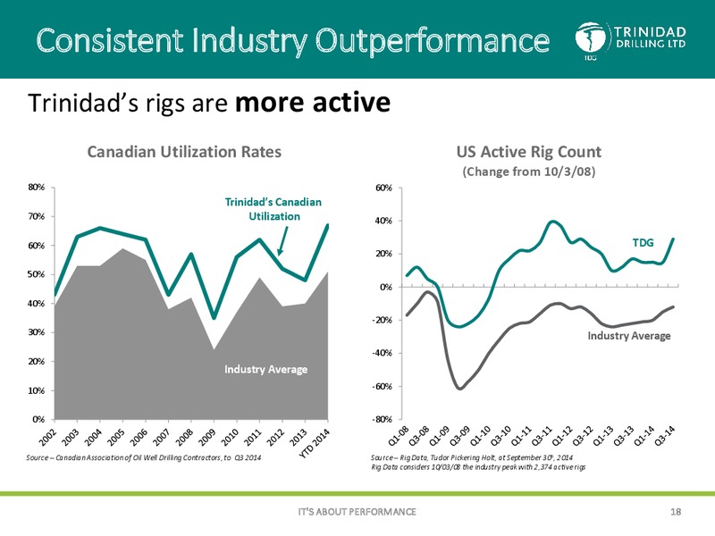 AltaCorp Conference – Trinidad Drilling Ltd. – slide 17