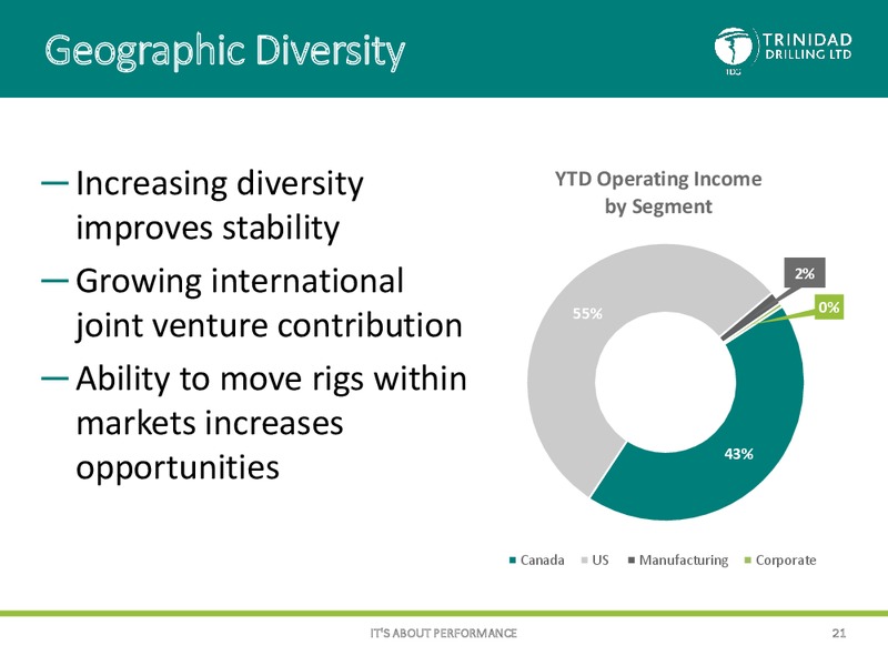 AltaCorp Conference – Trinidad Drilling Ltd. – slide 20
