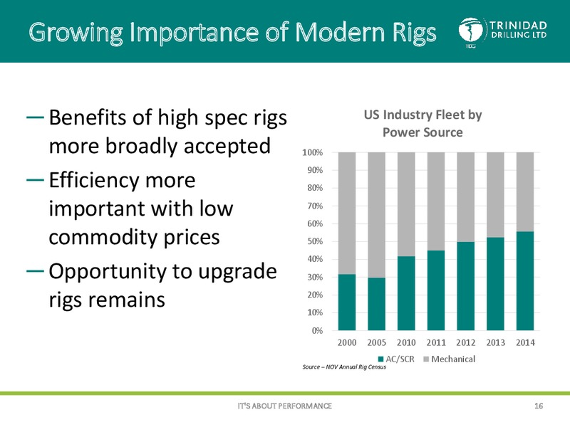 CORPORATE PRESENTATION – Trinidad Drilling Ltd. – slide 15