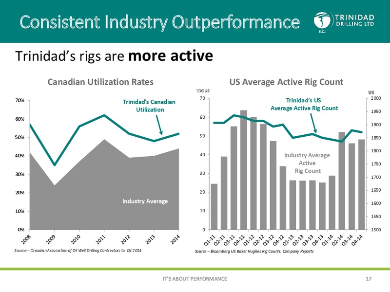 CORPORATE PRESENTATION – Trinidad Drilling Ltd. – slide 16