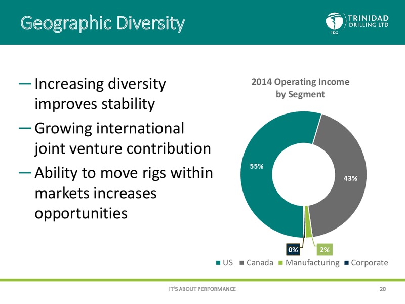CORPORATE PRESENTATION – Trinidad Drilling Ltd. – slide 19