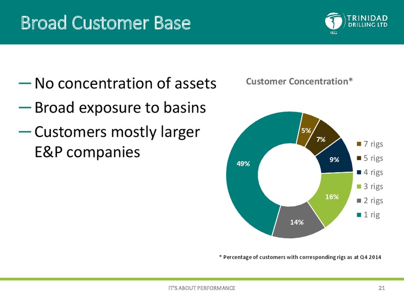CORPORATE PRESENTATION – Trinidad Drilling Ltd. – slide 20