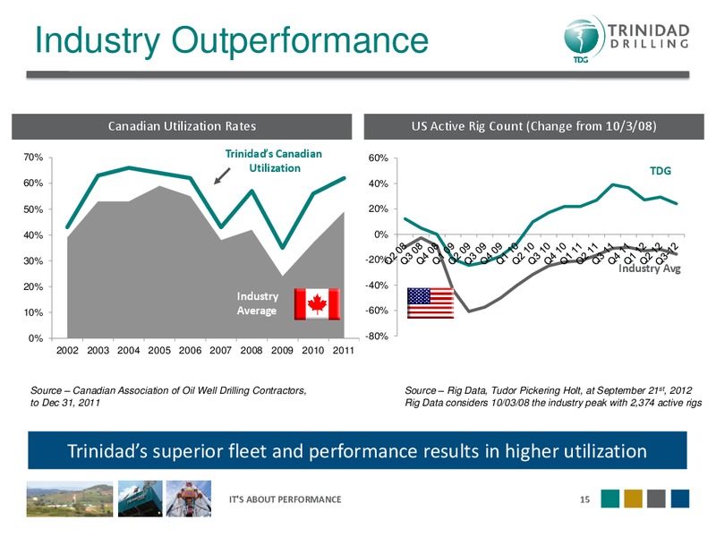 OCTOBER 2012 CORPORATE PRESENTATION – Trinidad Drilling Ltd. – slide 15