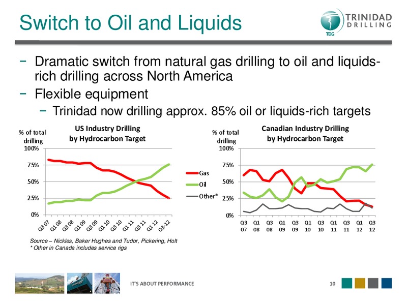 NOVEMBER 2012 CORPORATE PRESENTATION – Trinidad Drilling Ltd. – slide 10