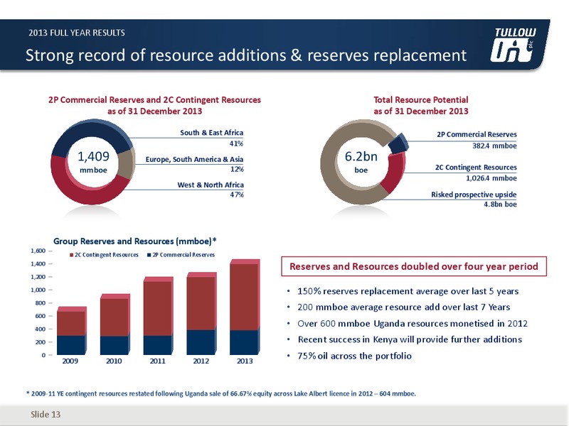 2013 EARNINGS CALL – Tullow Oil Plc – slide 12