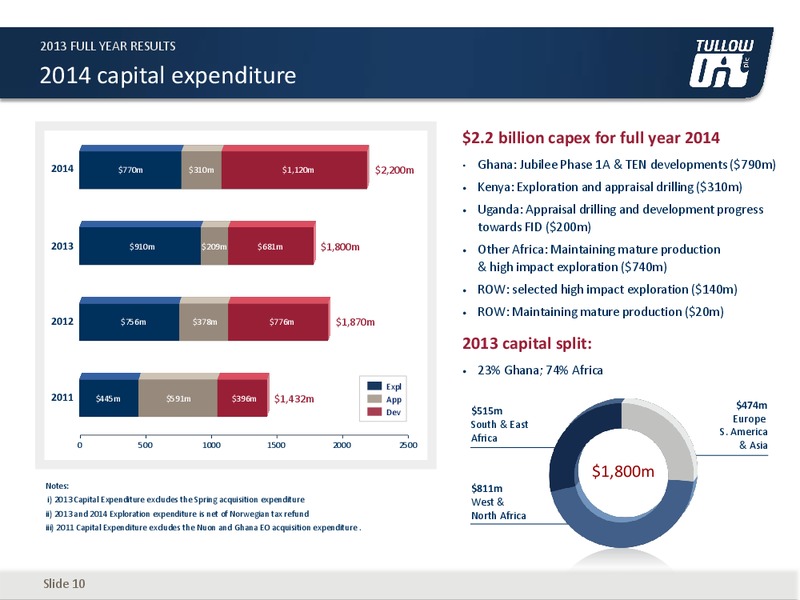 2013 Full Year Results – Tullow Oil Plc – slide 9