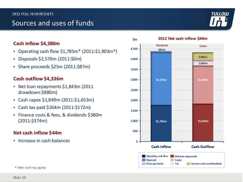 2012 EARNINGS CALL – Tullow Oil Plc – slide 9