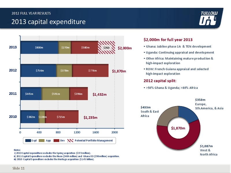 2012 EARNINGS CALL – Tullow Oil Plc – slide 10