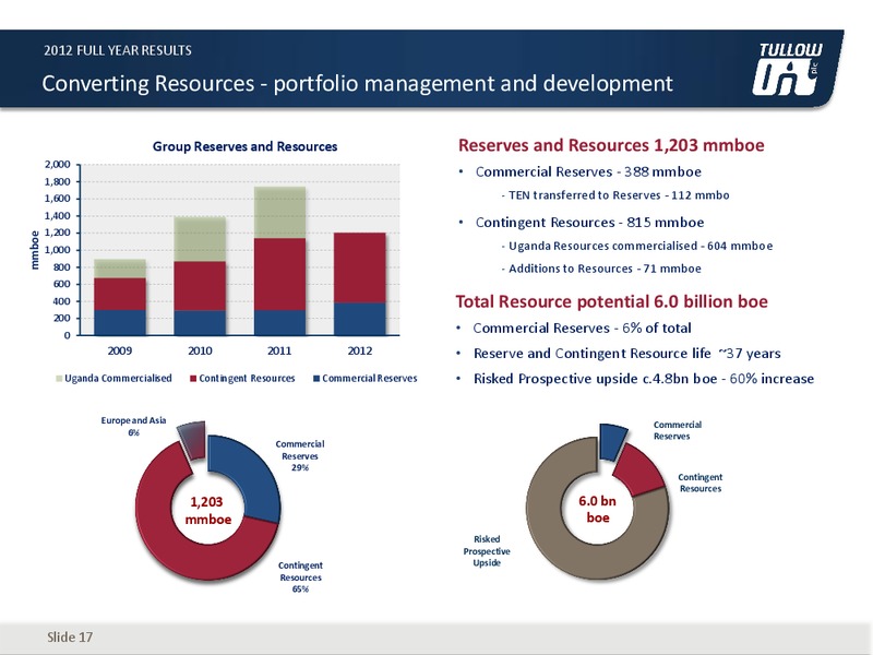 2012 EARNINGS CALL – Tullow Oil Plc – slide 16