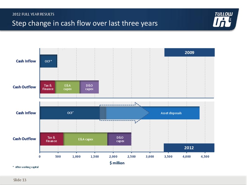 2012 FULL YEAR RESULTS – Tullow Oil Plc – slide 12