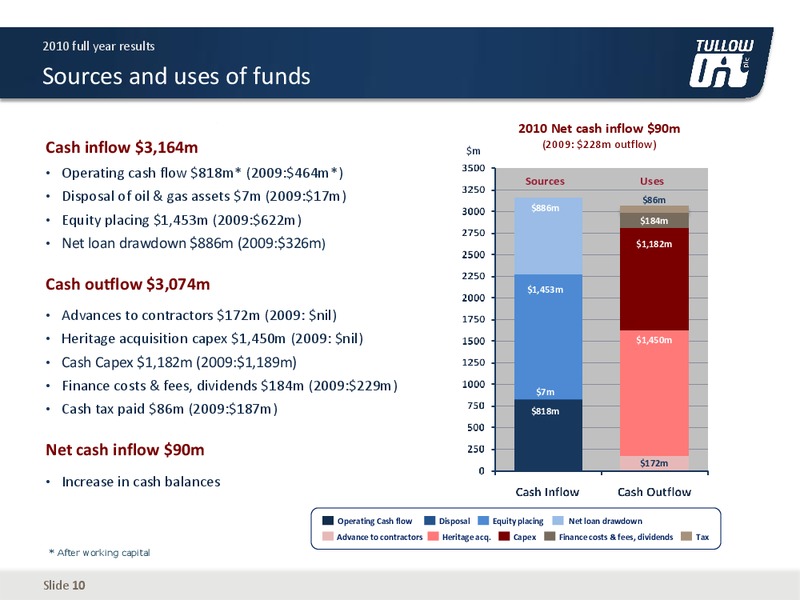 2010 EARNINGS CALL – Tullow Oil Plc – slide 9