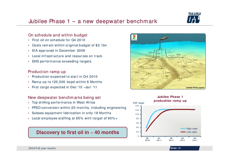 2009 FULL YEAR RESULTS – Tullow Oil Plc – slide 15
