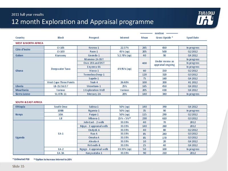 2011 EARNINGS CALL – Tullow Oil Plc – slide 34