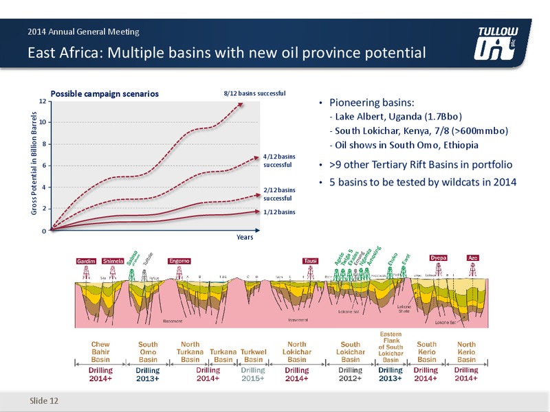 2010 ANNUAL GENERAL MEETING – Tullow Oil Plc – slide 11
