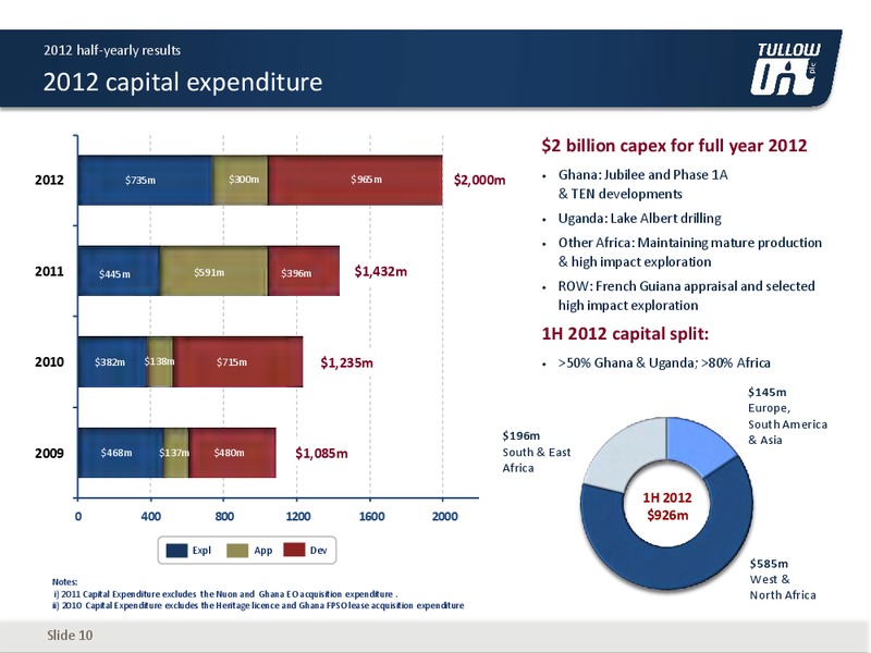 2012 H1 2012 EARNINGS CALL – Tullow Oil Plc – slide 9