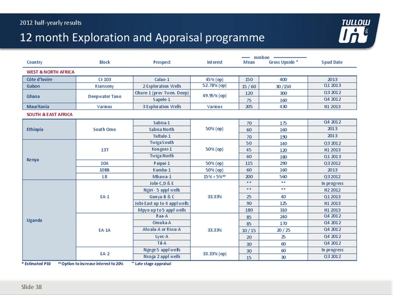 2012 H1 2012 EARNINGS CALL – Tullow Oil Plc – slide 37