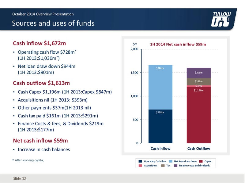 OVERVIEW PRESENTATION – Tullow Oil Plc – slide 11